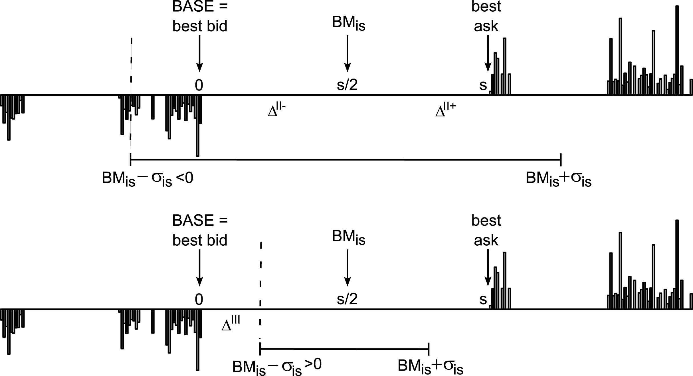 Exemplifying (down-side) volatility bands for sell limit orders. In case when BM

is
 - σ

is
 < 0 or equivalently σ

is
 > s/2 (top), wherever the non-crossing limit order is placed, the execution can’t take place below the minimum boundary of the volatility threshold (the non-crossing limit order assumption means that Δ > 0). However, if Δ < s/2 (Δ

II-) the implementation shortfall is positive corresponding to a negative price change, while if Δ > s/2 (Δ

II+) the implementation shortfall is negative standing for a more favorable execution. If BM

is
 - σ

is
 > 0 or equivalently σ

is
 < s/2 (bottom), a special case arises when Δ < BM

is
 - σ

is
 (Δ

III
). This unfavorable type of execution is penalized as described in Equation (4).