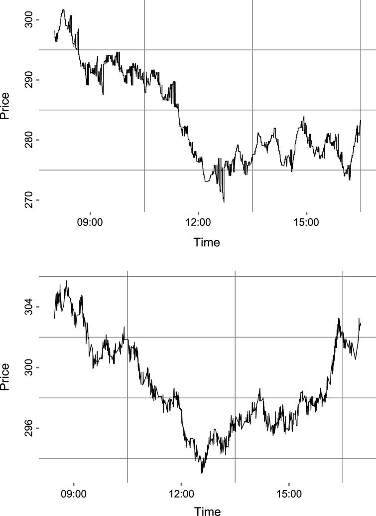 Price time-series. One-day realizations of the tick-by-tick price-time series, for the same random seed, in the case of the CB model (top) and the Micro model (bottom).