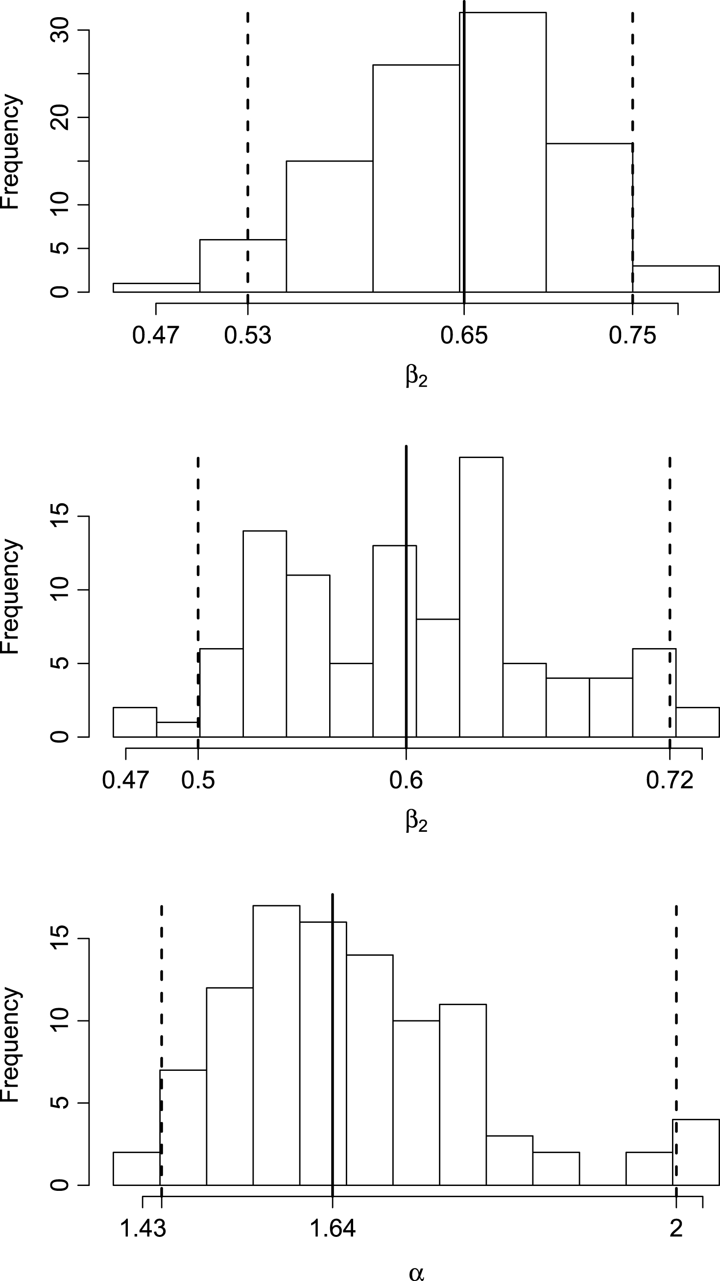 Distributions of the stylized facts estimated for various parameter configurations. The power function exponent (β
2) for binned market impact data (top) and for all data (middle). The power-law function exponent (α) for relative limit prices (bottom). For each distribution, the meadian (solid vertical line) and the 95% confidence bands illustrated through the 2.5 and 97.5 percentiles (vertical dotted lines) are plotted.