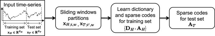 Flow diagram of sparse representation coding of a
given time series based on a learned dictionary.