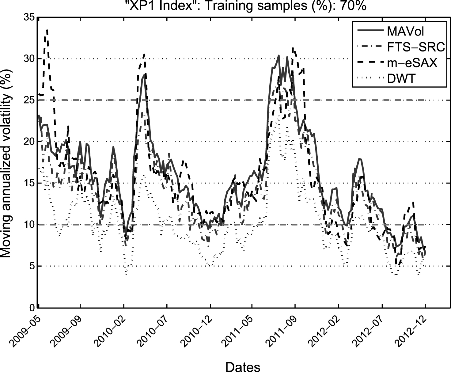 Moving annualized volatility (%) for XP1 index,
estimated in monthly rolling windows with a weekly step-size.
The ground truth volatility (MAVol) is compared against
the volatility values estimated directly from the sparse
patterns associated with FTS-SRC, m-eSAX, and
DWT representations (70% training samples).