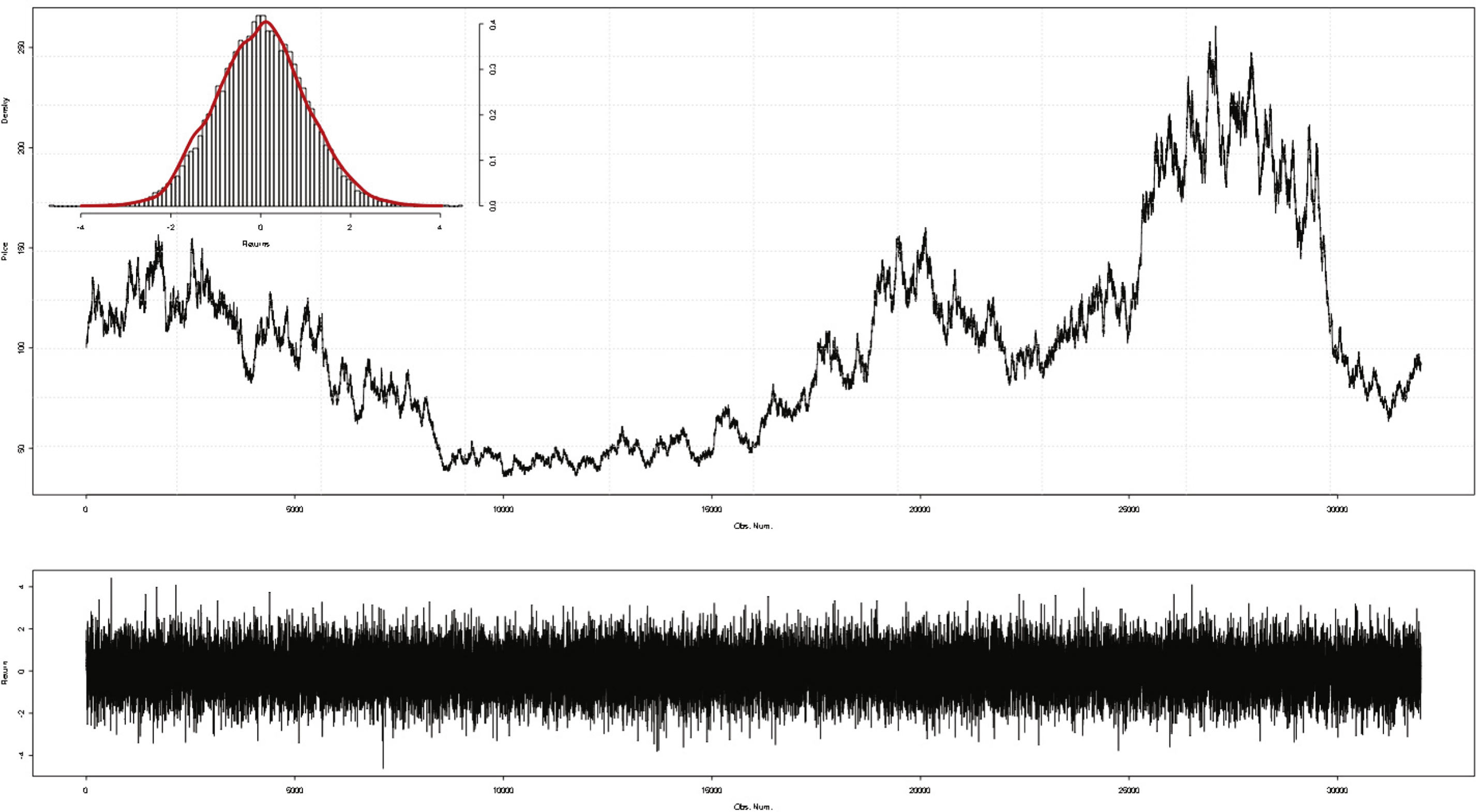 Return series simulated from the standard normal distribution and the price motion
corresponding to the simulated returns.
Top-left: histogram of simulated returns.
Middle: price sequence generated from simulated returns, with an initial price of 100.
Bottom: time series plot of simulated returns.