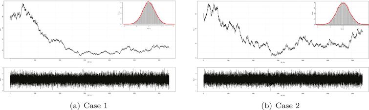 Simulated returns with two important structures. On the top of each figure, we plotted
the pseudo price series obtained from chron with an initial price of 100. At the bottom, we plotted
the simulated return series chron.