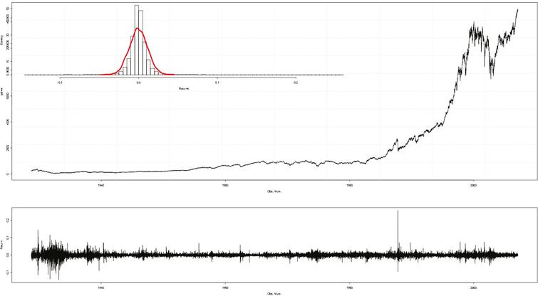 Series constructed from Dow Jones daily closing prices. Top-left: histogram of logarithmic
differences. Middle: Dow Jones daily closing prices observed from 01/02/1928 to 30/08/2010.
Bottom: time series plot of the real-number returns.