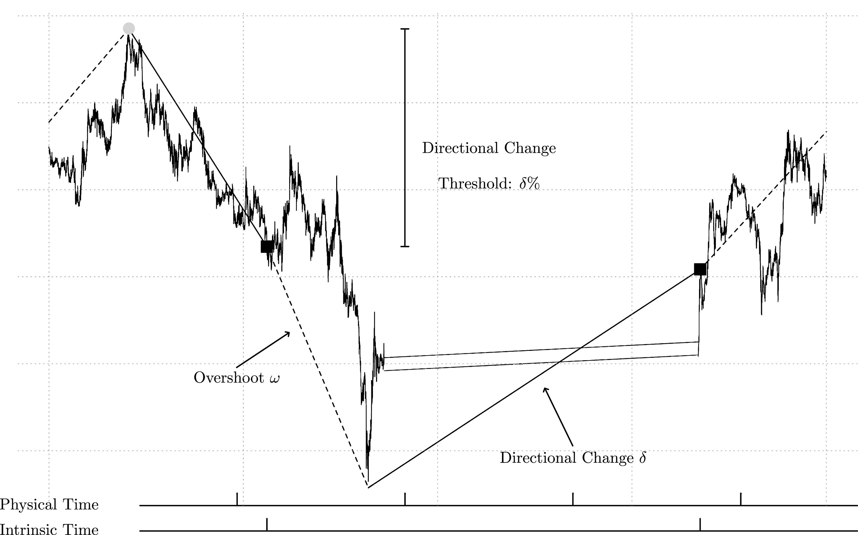 Price evolution example over a week-end. Directional change events (squares) act as natural dissection points, 
decomposing a total-price move between two extremal price levels 
(bullets) into so-called directional-change (solid lines) and overshoot 
(dashed lines) sections. Time scales depict physical time ticking evenly 
across different price curve activity regimes, whereas intrinsic time 
triggers only at directional change events, independent of the notion of 
physical time. The time period where the exchange rate does not change corresponds to the weekend.