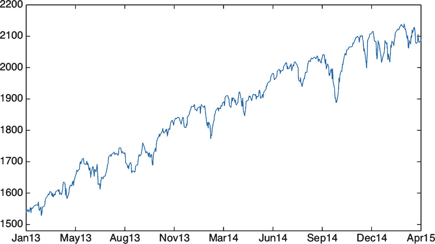S&P500 Index price history between Jan-13 and Apr-15.