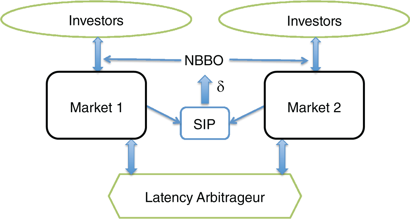 Two-market model with one infinitely fast latency arbitrageur and multiple background investors. A single security is traded on the two markets.
Each background investor is associated primarily with one of the two markets, and its order is routed to its alternate market if and only if the NBBO quote indicates an immediate execution.
The latency arbitrageur has undelayed access to both markets, so it can immediately detect arbitrage opportunities arising from the delay in NBBO calculation.