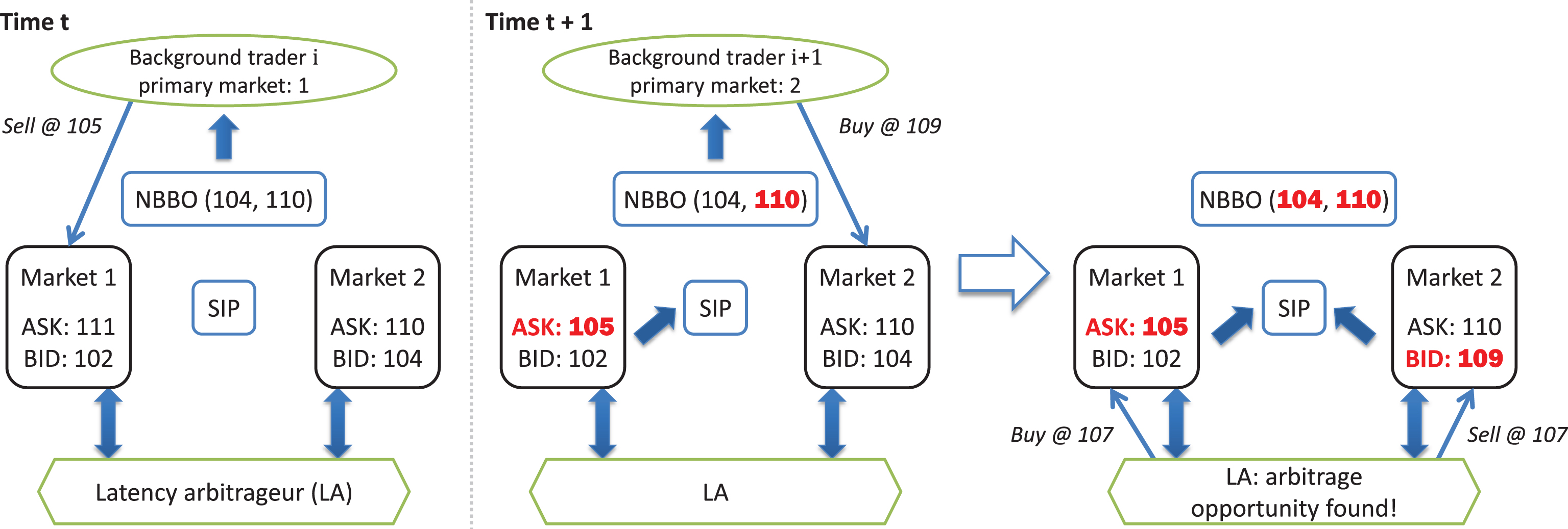 Emergence of a latency arbitrage opportunity over two time steps in the two-market model.
 All orders are for single-unit quantities. 
A red, bolded price highlights a discrepancy between the actual market state and the NBBO, represented in the diagram as (BIDN, ASKN). 
At time t, the NBBO is up to date. 
Background trader i wishes to sell at price 105. 
Since BIDN < 105 (which indicates non-immediate execution), the investor’s order is routed to market 1. 
At time t + 1, the NBBO is out of date, as the SIP updates the public quote with some delay δ.
Background trader i + 1 wishes to buy at 109;
based on the NBBO, its order is routed to market 2, its primary market. 
(Had its order been routed to market 1, its bid would have transacted immediately.) 
The submission of its order to the inferior market opens up an arbitrage opportunity between the two markets (BID2 > ASK1), which LA immediately exploits for a guaranteed profit.