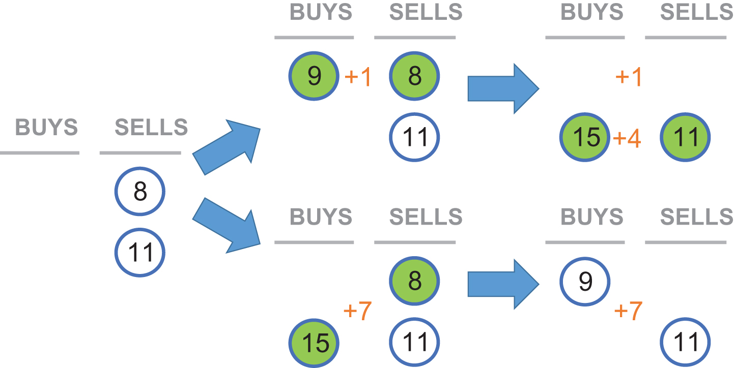 Welfare differences that arise from changes in order sequencing in continuous markets. 
 The order book initially has two sell orders. Two buy orders arrive, with different sequencing, over the course of two time steps. In the top scenario, the buy order at price 9 arrives before the buy order at 15, resulting in total surplus of 5 from two trades (assuming traders submit orders priced at their valuations).
 In the bottom scenario, the buy order at price 15 arrives first, which results in a more efficient transaction (with a higher surplus of 7) than the alternate scenario.
 Each pair of green circles indicate orders that have matched and traded at a given moment in time.