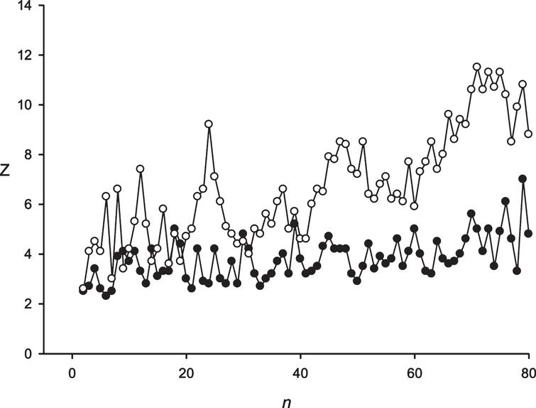 Black circles show the Z(n) for the random sequence. White circles show the Z(n) for the artificial sequence with a period of 24 symbols with total length of 384 symbols and 75% random substitutions. It is evident that despite the large number of random substitutions, the developed mathematical method could detect the periodicity with n = 24.