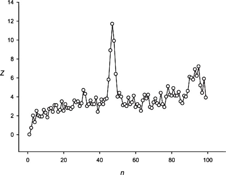 The spectrum of Z(n) obtained for the sequence S8 (candle is equal to 0.5 h)