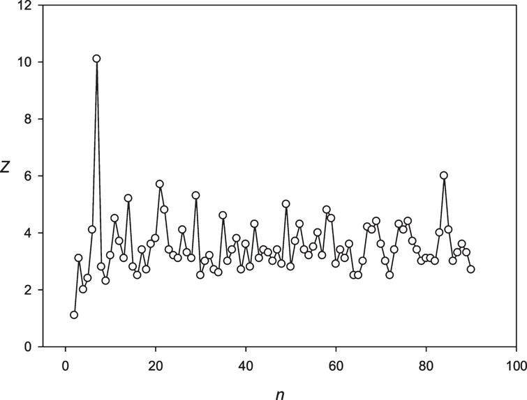 The spectrum of Z(n) obtained for the sequence S2 (stock of Bank of America).