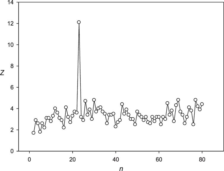The spectrum of Z(n) obtained for the sequence S6 (Gold price).