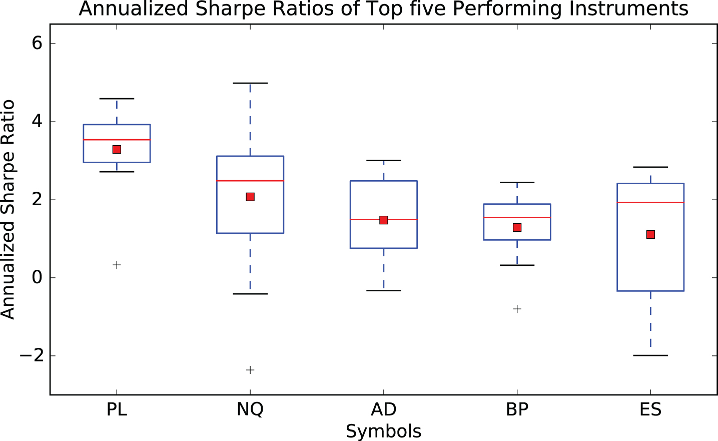 This figure shows a box plot of the distribution of the annualized Sharpe ratios sampled over ten walk forward experiments of 12,500 observation points. Only the top five performing futures contracts have been considered. The simple trading strategy is described above. Key: PL: Platinum, NQ: E-mini NASDAQ 100 Futures, AD: Australian Dollar, BP: British Pound, ES: E-mini S&P 500 Futures.