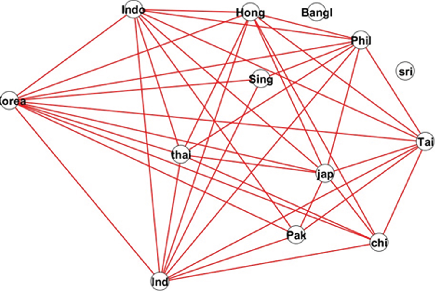 Network of Asian Stock Markets in Pre-Crisis Period.