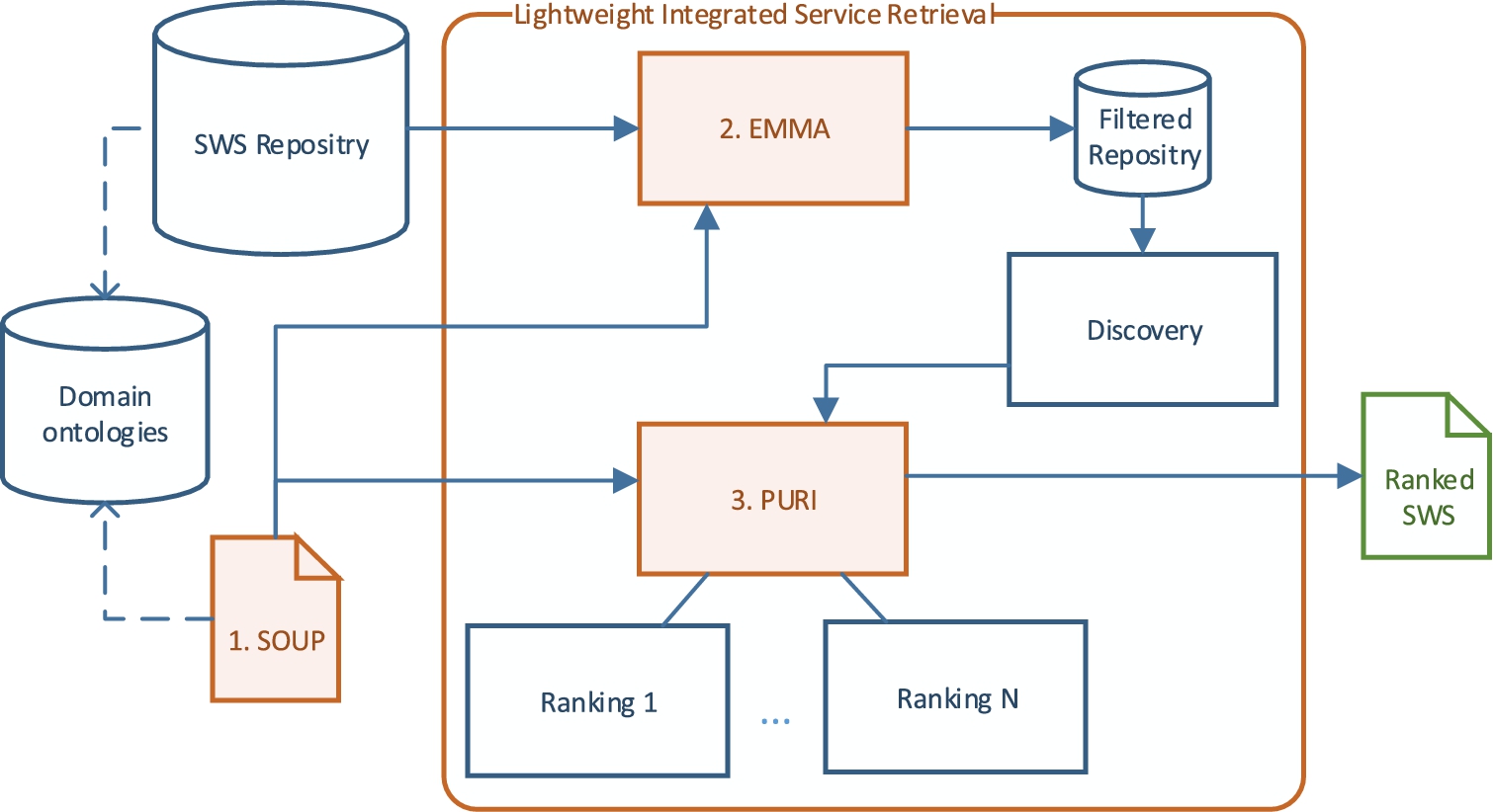 A lightweight, integrated service retrieval architecture. (Colors are visible in the online version of the article; http://dx.doi.org/10.3233/AIC-140644.)