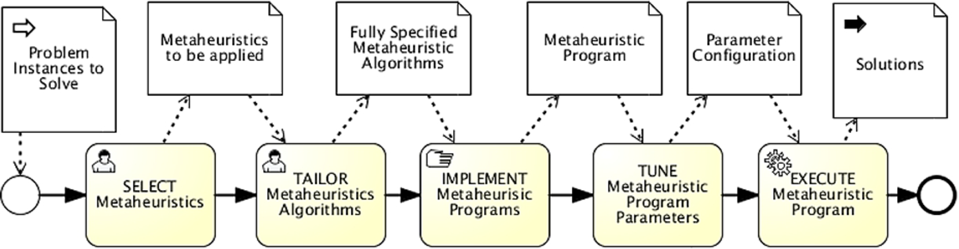 Metaheuristic problem solving life-cycle. (Colors are visible in the online version of the article; http://dx.doi.org/10.3233/AIC-140646.)