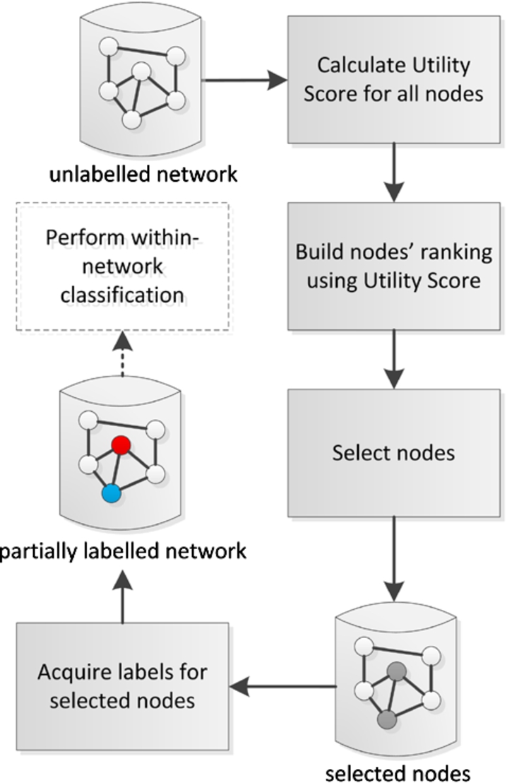 Major steps of the active learning and inference method for within-network classification. (Colors are visible in the online version of the article; http://dx.doi.org/10.3233/AIC-150686.)
