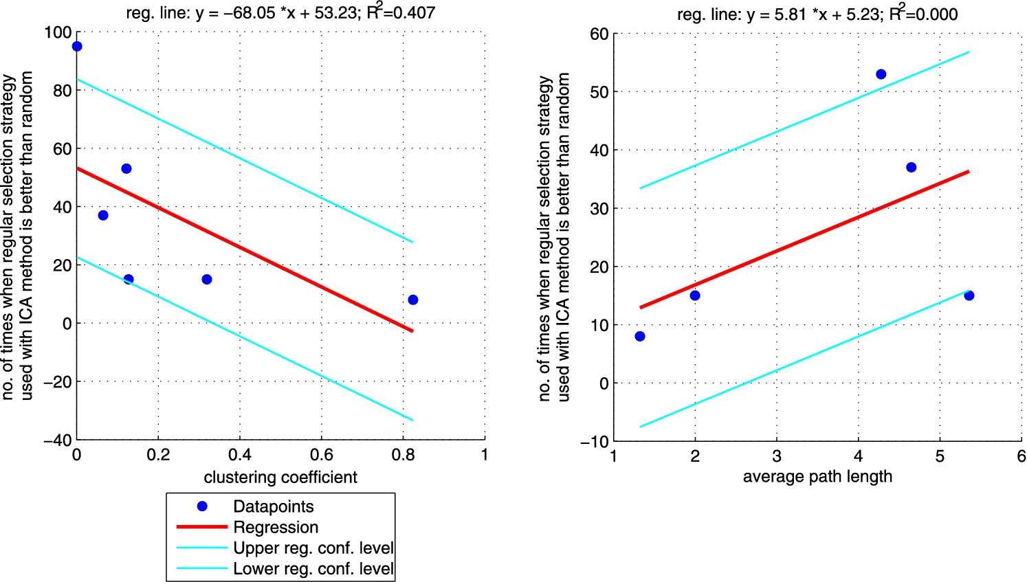 Robust fit regression between clustering coefficient (left plot)/average path length (right plot) and the number of times when ICA method with regular selection strategy is better than random one (sum of the last column from Table 3 for each network). Plot on the right does not include CS_PHD network as the network is not connected so average path length is not informative. (Colors are visible in the online version of the article; http://dx.doi.org/10.3233/AIC-150686.)
