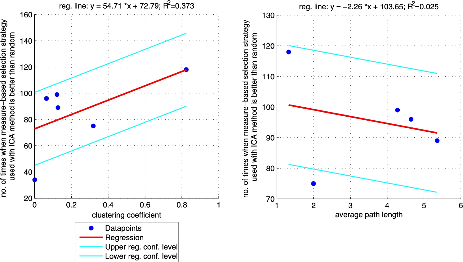 Regression between clustering coefficient (left plot)/average path length (right plot) and the number of times when ICA approach with ‘measure’-neighbour selection strategies is better than random one (sum of the last column from Table 4 for each network). Right plot does not include CS_PHD network as the network is not connected so average path length is not informative. (Colors are visible in the online version of the article; http://dx.doi.org/10.3233/AIC-150686.)