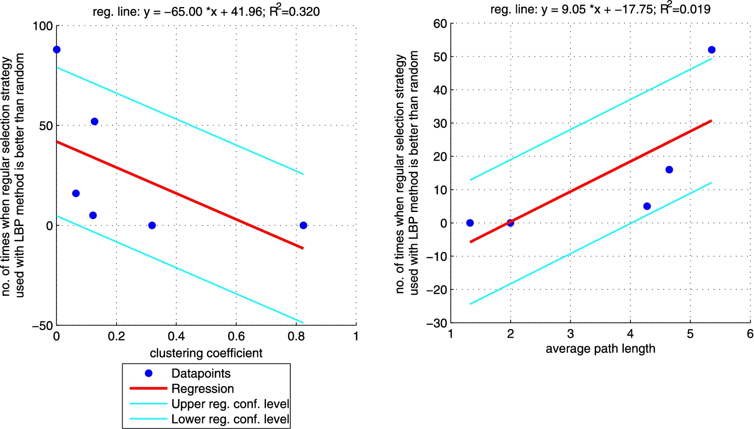 Regression between clustering coefficient (left plot)/average path length (right plot) and the number of times when LBP method with regular selection strategy is better than random one (sum of the last column from Table 5 for each network). Plot on the right does not include CS_PHD network as the network is not connected so average path length is not informative. (Colors are visible in the online version of the article; http://dx.doi.org/10.3233/AIC-150686.)