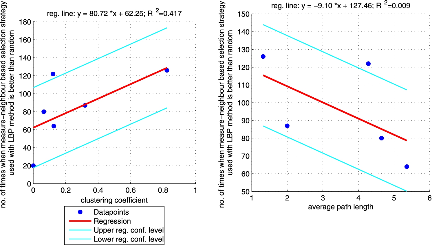 Regression between clustering coefficient (left plot)/average path length (right plot) and the number of times when LBP approach with ‘measure’-neighbour selection strategies is better than random one (sum of the last column from Table 6 for each network). Right plot does not include CS_PHD network as the network is not connected so average path length is not informative. (Colors are visible in the online version of the article; http://dx.doi.org/10.3233/AIC-150686.)