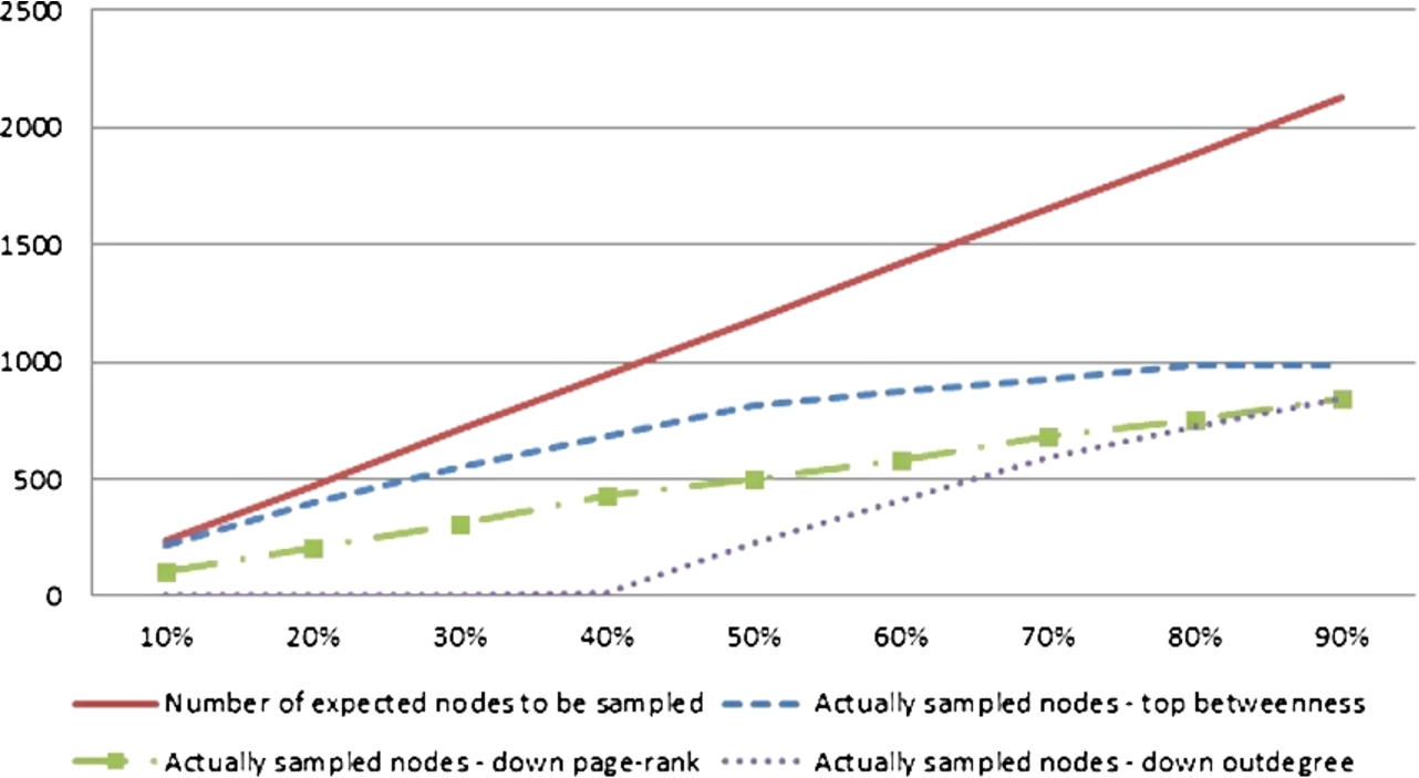 The comparison of the number of nodes which theoretically should be sampled against actually sampled for the YEAST dataset and the ‘measure’-neighbour method. (Colors are visible in the online version of the article; http://dx.doi.org/10.3233/AIC-150686.)