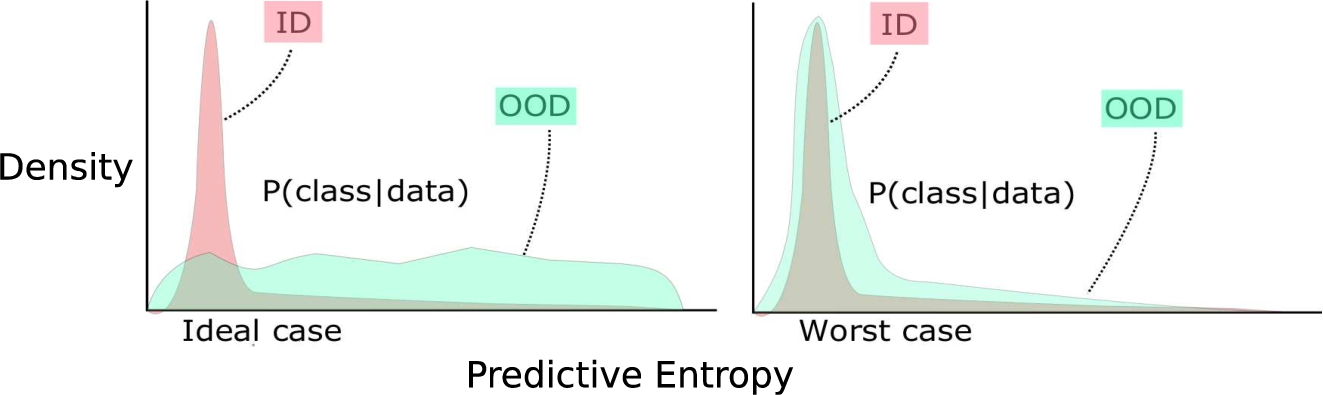 Predictive entropy distribution for ID and OOD.