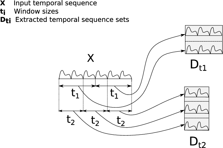 Representing a temporal-sequence X as a collection of different temporal sequences by using different window-sizes.