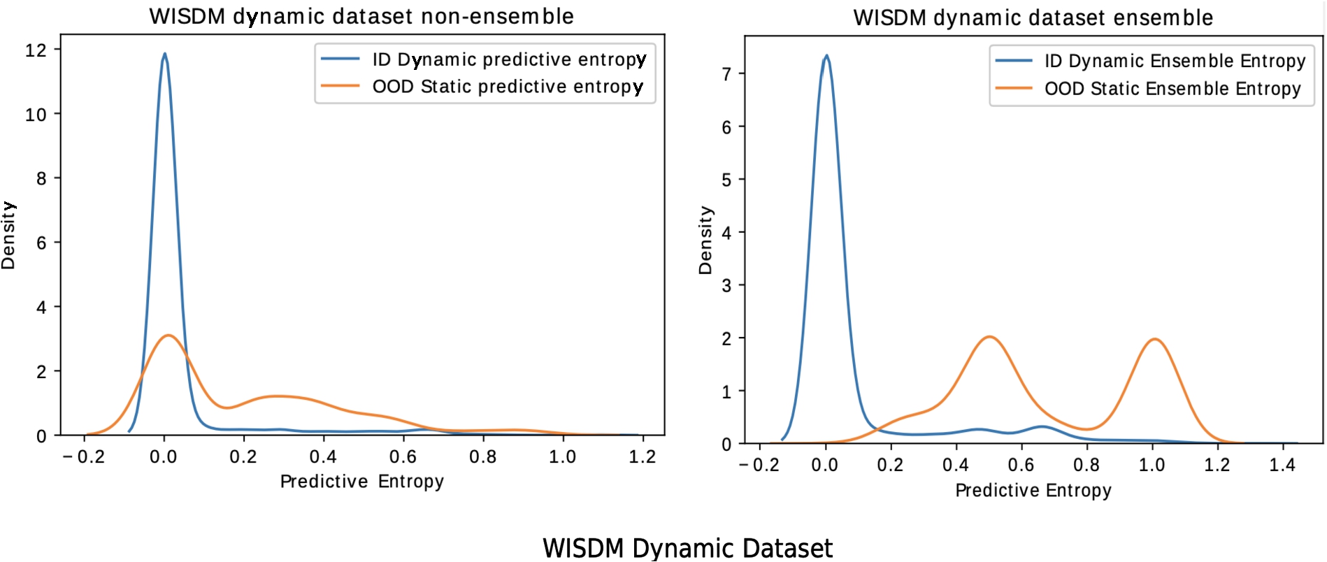 Comparing OOD detection of a single model against Deep time ensembles. The training dataset consist of dynamic activities from WISDM, and the OODs are the static activities.