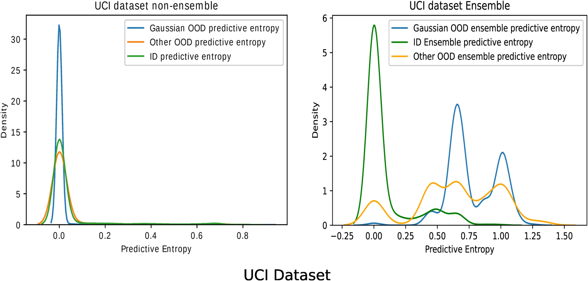 Comparing OOD detection of a single model against Deep time ensembles. The training dataset consists of dynamic activities from UCI, and the OOD is Jogging from the Motion-Sense dataset (other OOD in image) and random Gaussian noise.
