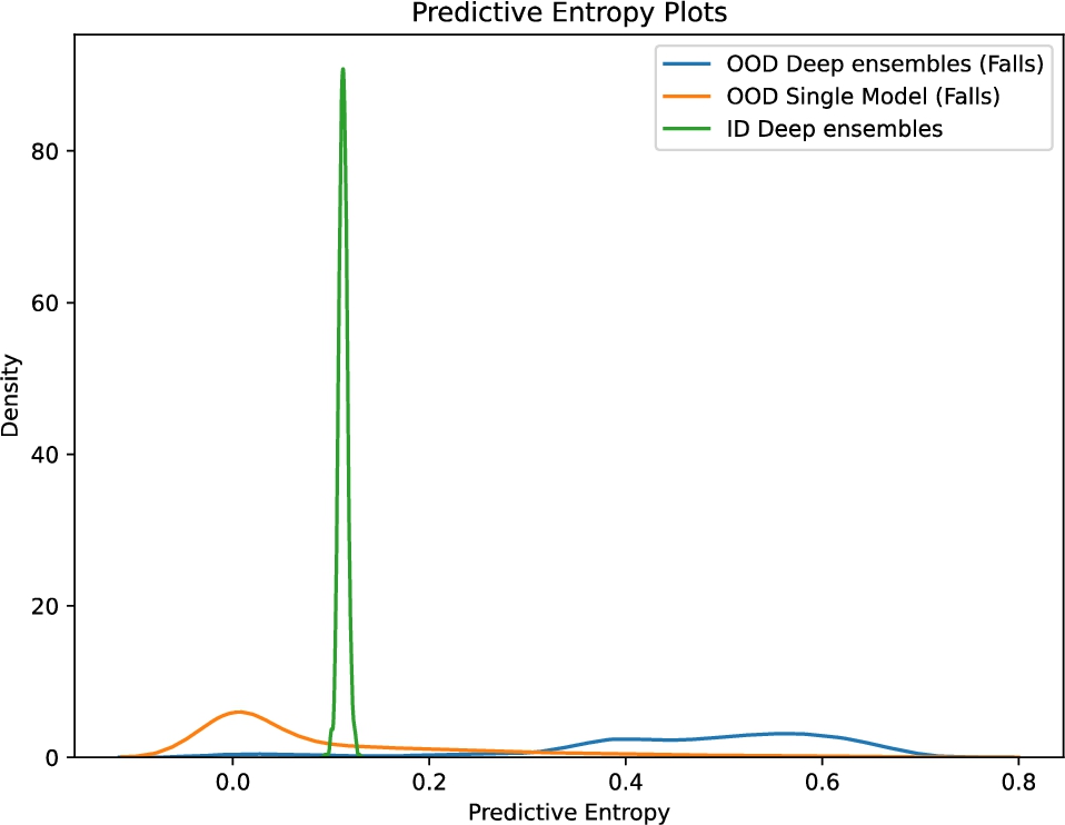 Predictive entropy fall detection use-case.