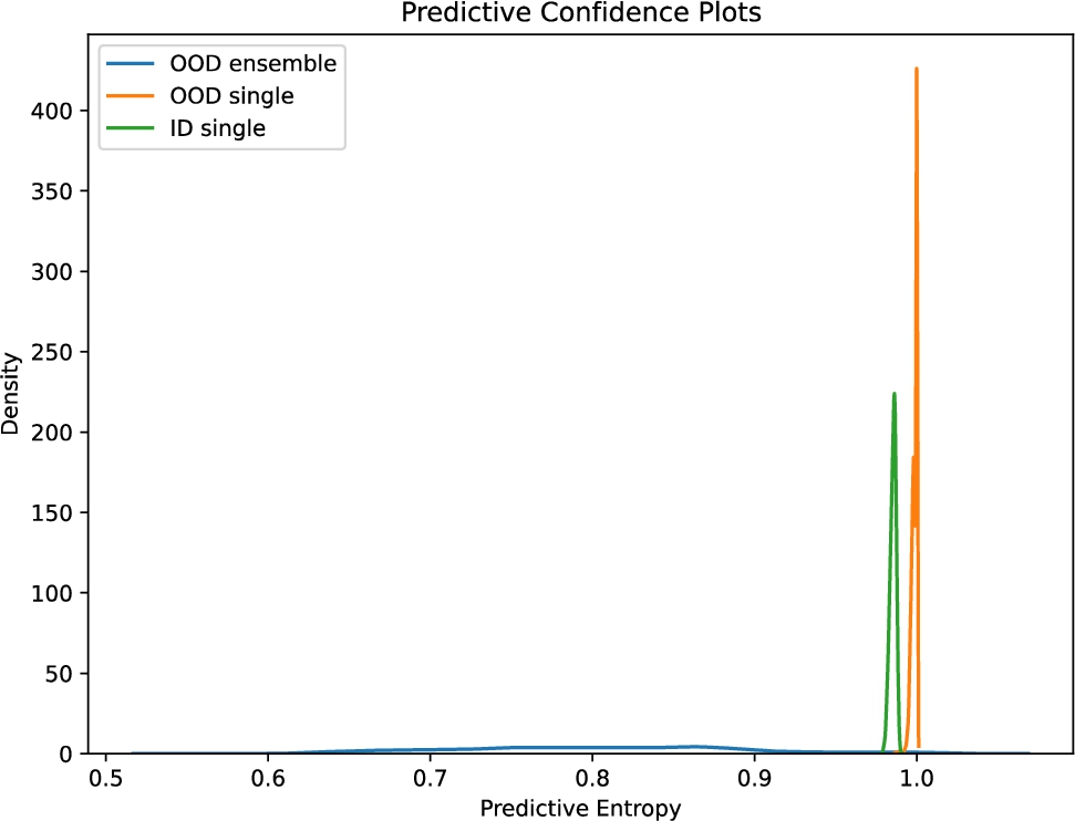 Predictive confidence fall detection use-case.