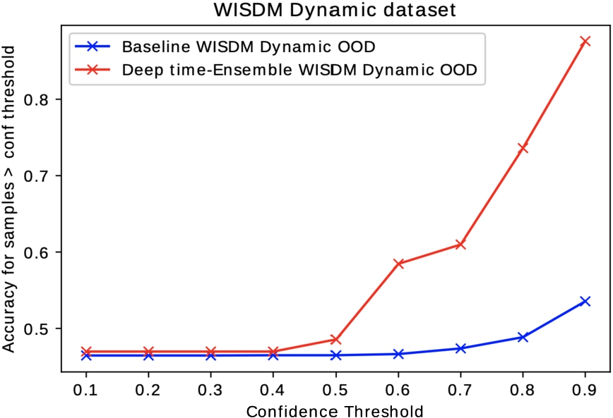 Confidence versus accuracy curve: comparison among baseline model and DTE on WISDM dataset. OOD in this experiment is static WISDM.