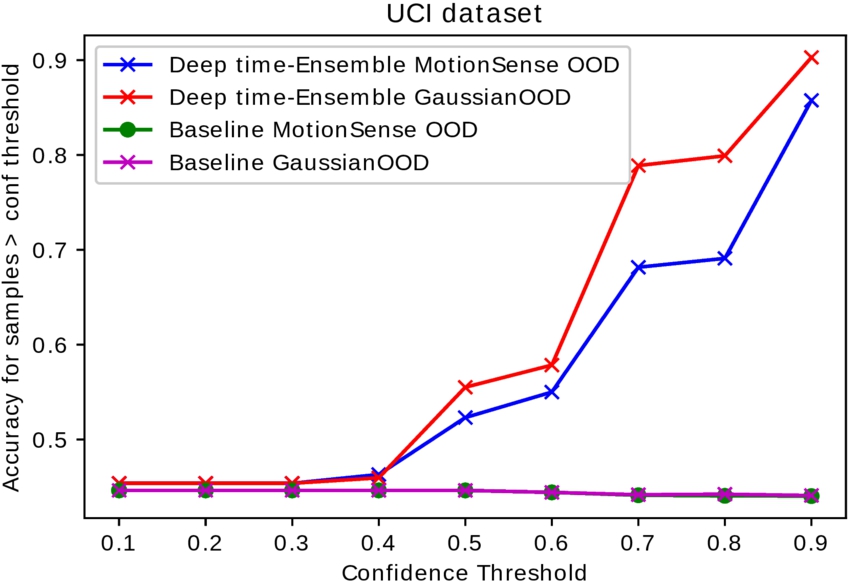 Confidence versus accuracy curve: comparison among baseline model and DTE on UCI dataset. OOD in this experiment is Jogging from Motion-Sense and random Gaussian noise.