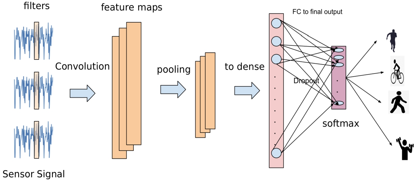 Convolution architecture used for modelling baseline and DTE.