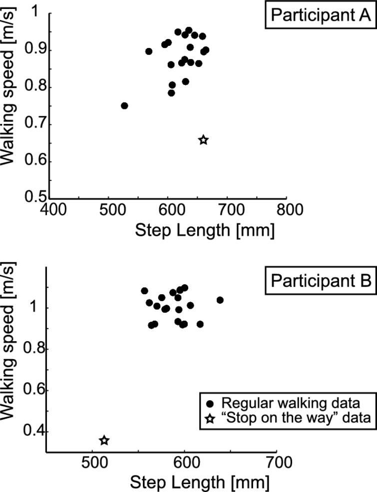 Results of step length and walking speed estimation for extracted data as regular walking.