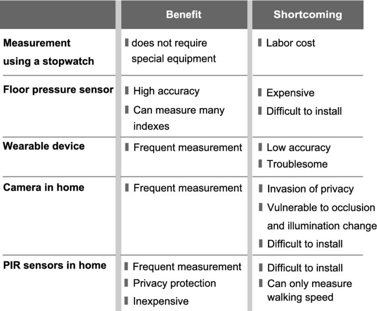 Qualitative comparison of potential home-based methods for gait measurement