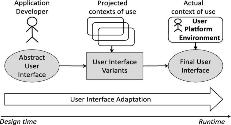 The general process of user interface adaptation, spanning the overall development and rendition process from design time to runtime.