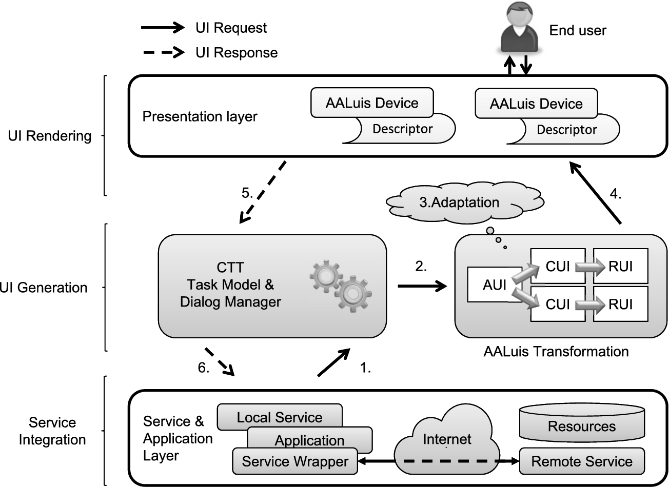 AALuis user interface generation framework.