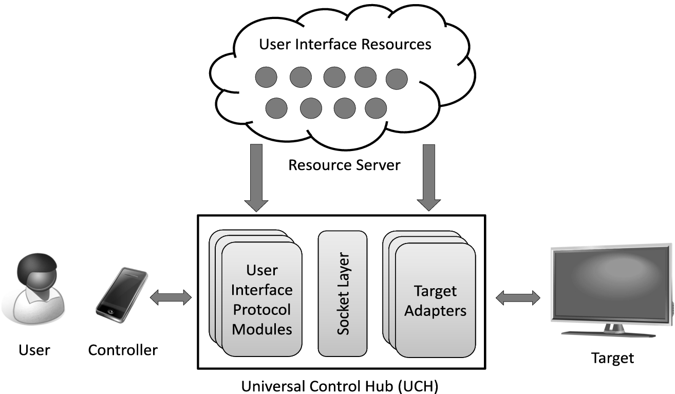 Overview of the Universal Remote Console (URC) architecture.
