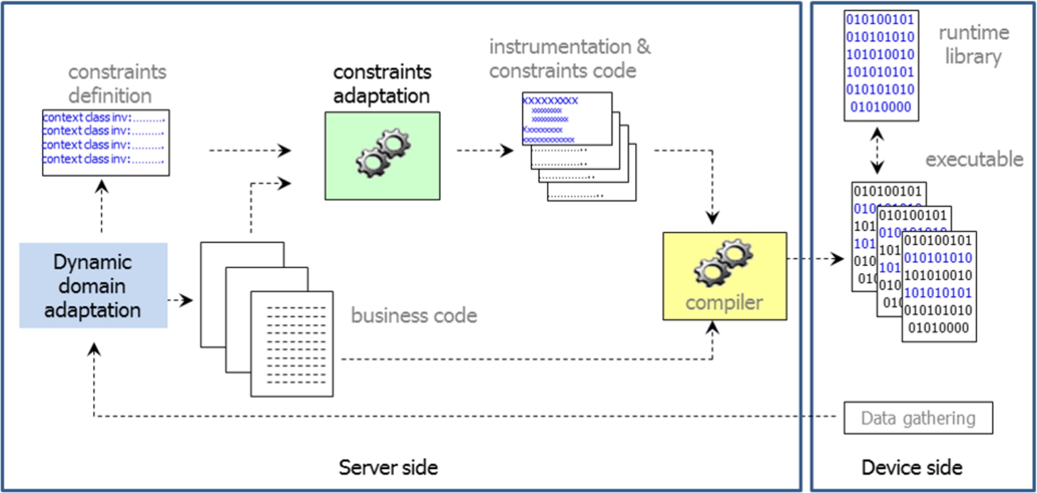 Providing constraint an model slicing for context-awareness over mobile applications.