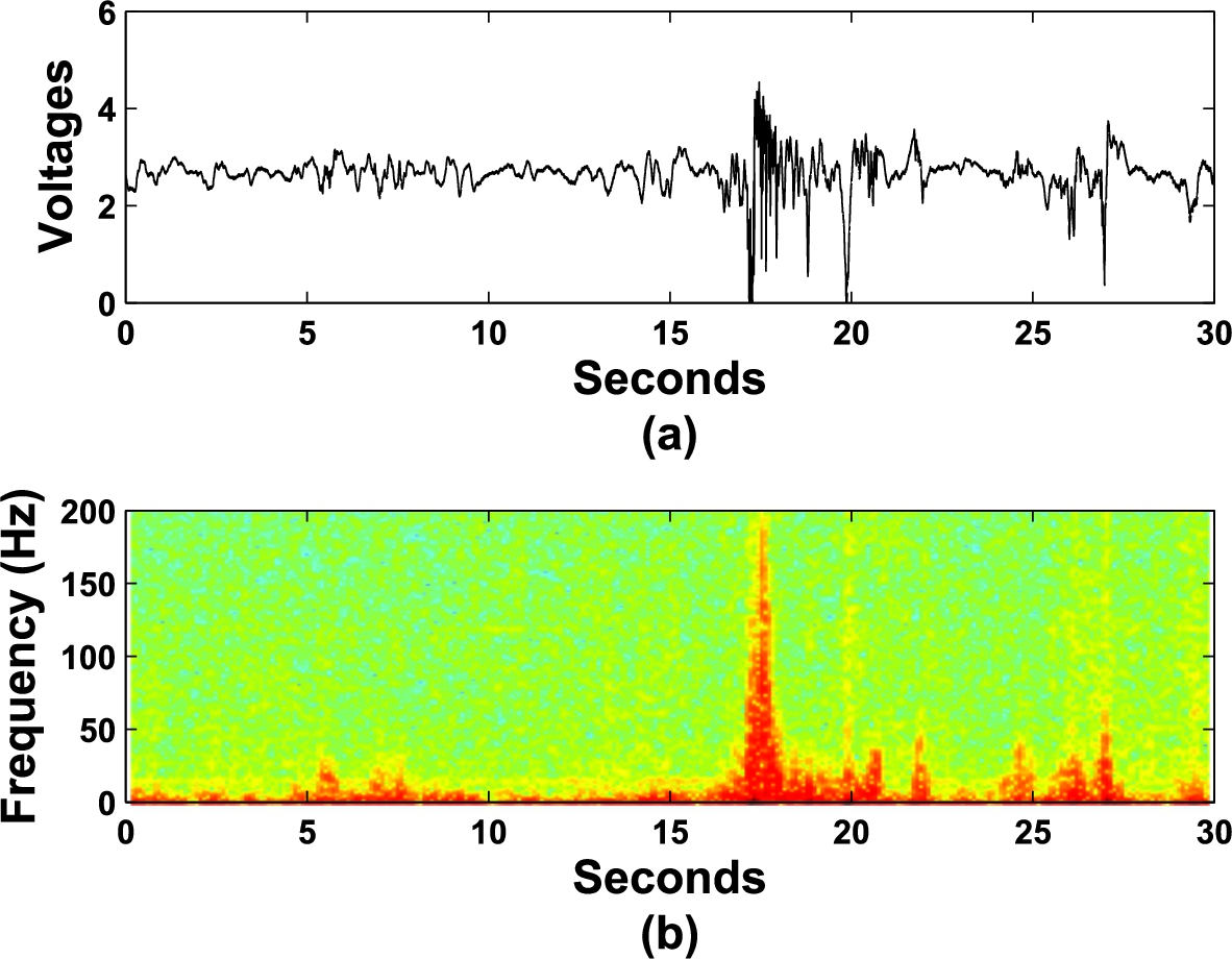 (a) The radar output of a human fall occurred at 17.5 seconds, (b) the spectrogram of (a).