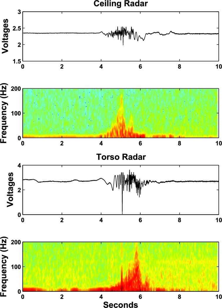 The ceiling and torso radar outputs and the corresponding spectrograms of a human fall at position 1 towards north.