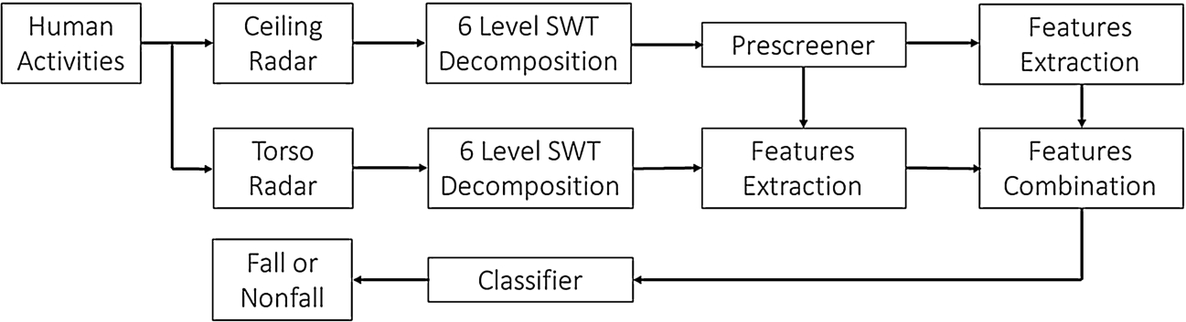The flow chart of human fall detection by using two Doppler radars.