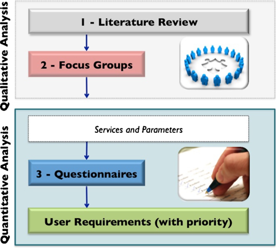 General method for user requirement analysis: quantitative analysis is used to validate results and define priorities.