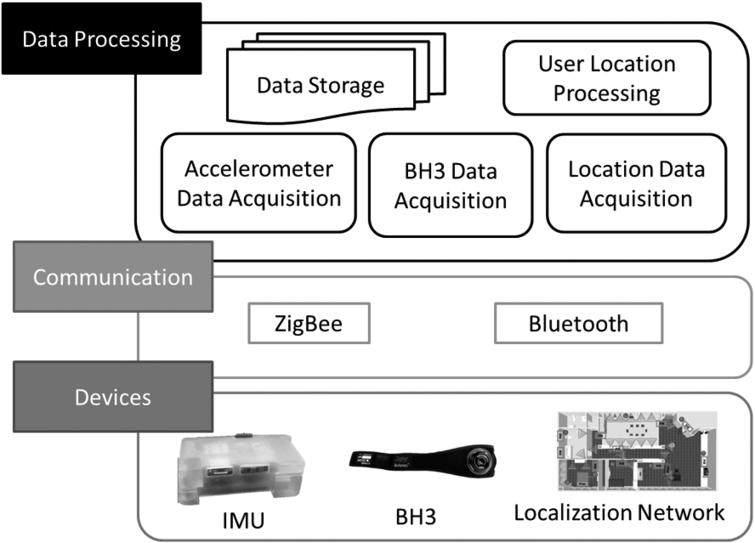 The system architecture is composed of three layers. Particularly, the hardware includes three sensors (namely IMU, BH3 and localization network) and the data processing module includes 4 main components.