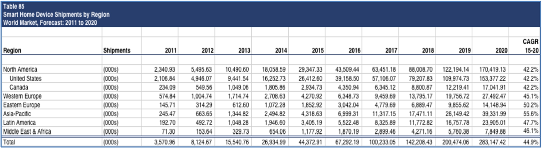Smart home device shipments by region: world market forecast 2011–2020 [3]