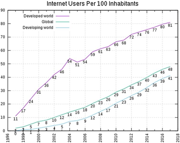 Internet users per 100 inhabitants 1997 to 2007; ICT Data and Statistics (IDS), International Telecommunication Union (ITU). Retrieved 25 May 2015. Archived 17 May 2015 at the Wayback Machine.