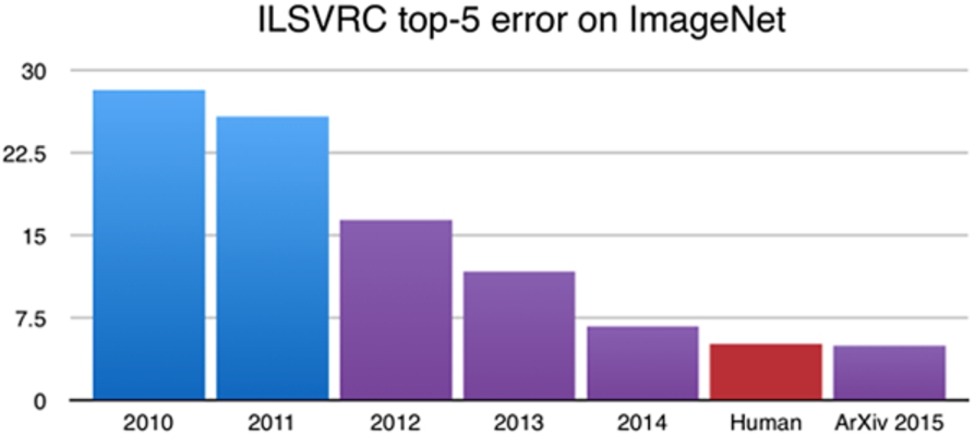 Error of DNNs on ImageNet competition over time. Source: devblogs.nvidia.com.
